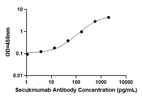 Anti-Secukinumab ELISA Kit Standard Curve