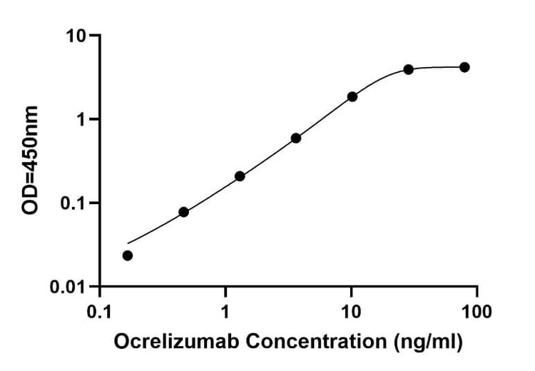 Ocrelizumab ELISA Kit
