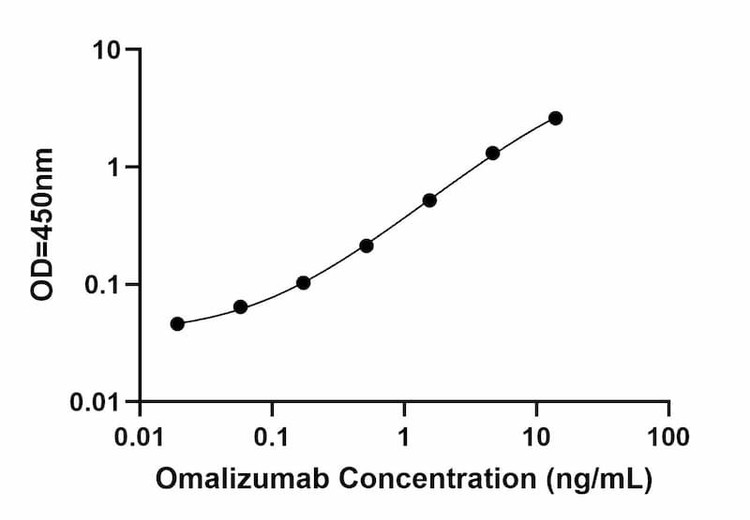 Omalizumab ELISA Kit
