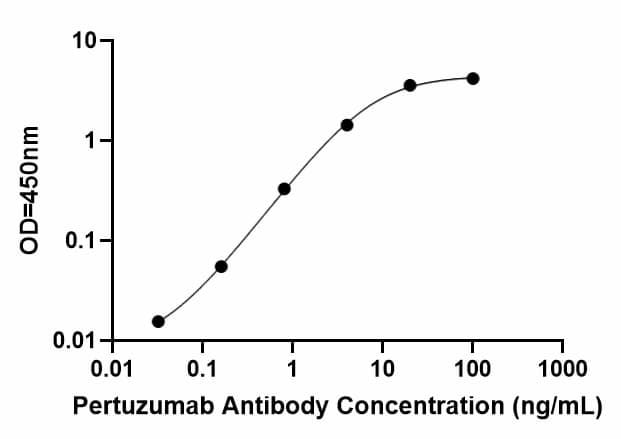 Pertuzumab ELISA Kit Standard Curve