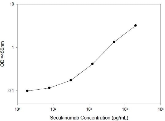 Secukinumab ELISA Kit