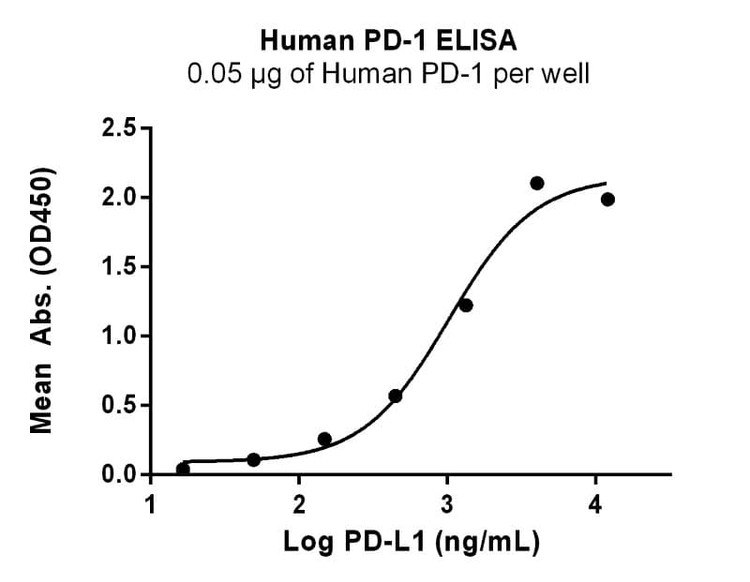 Recombinant Human PDCD1/PD1 Protein, Biotinylated