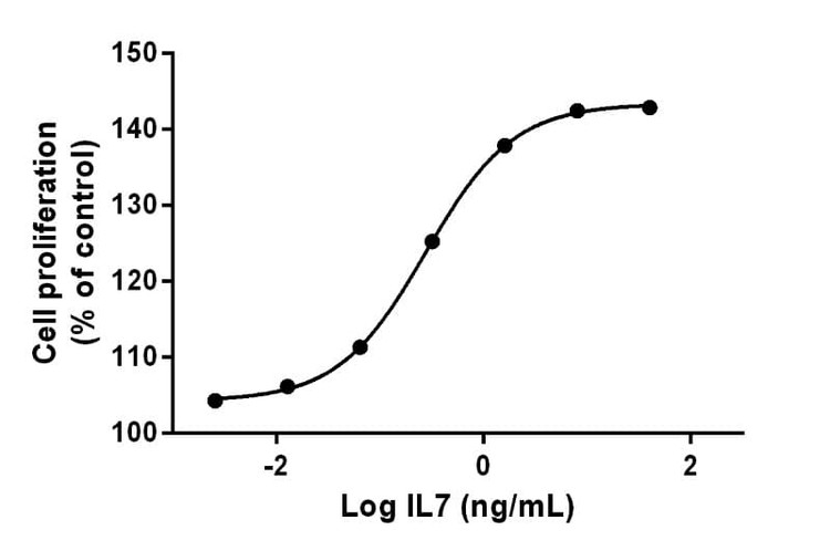 Measured in a cell proliferation assay using PHA-P-activated human peripheral blood mononuclear cell (PBMC).