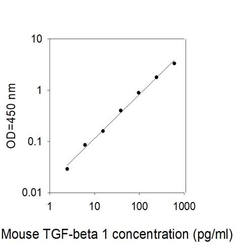 Mouse TGF-beta 1 ELISA Kit