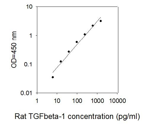 Rat TGF-beta 1 ELISA Kit