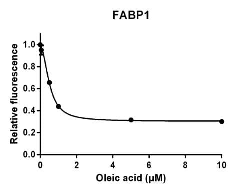 Recombinant Porcine FABP1 Protein