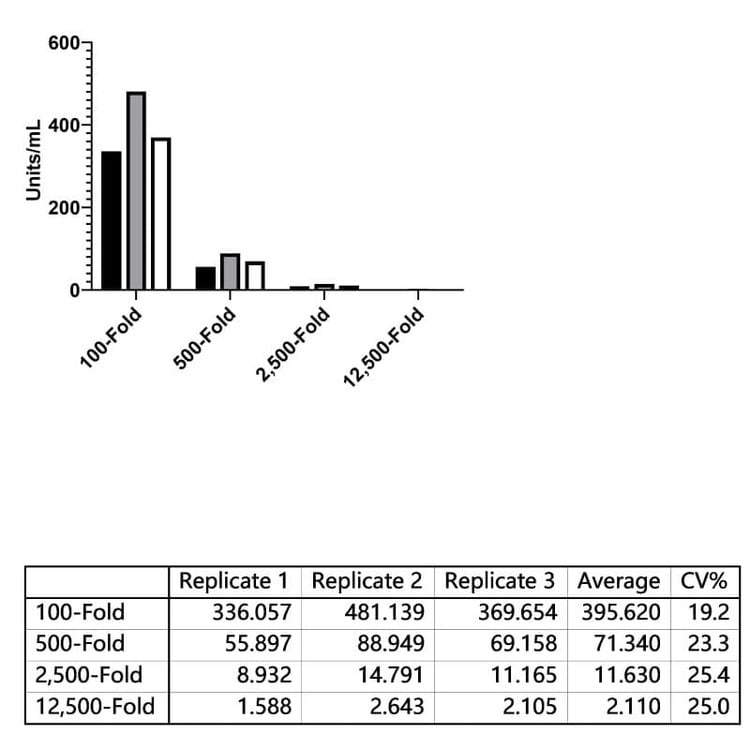 Extrapolated antibody concentrations (Units/mL) for a single sample tested at four dilutions across three assay runs.