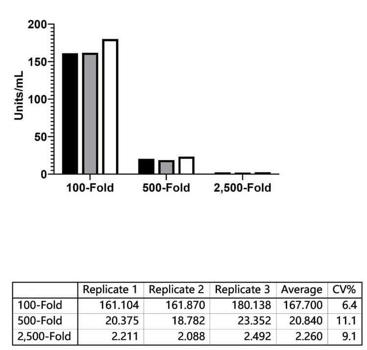 Extrapolated antibody concentrations (Units/mL) for a single sample tested at three dilutions across three assay runs.