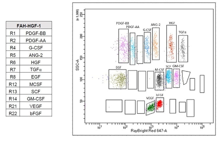 RayPlex® Human Growth Factor Bead Array (12-Plex)
