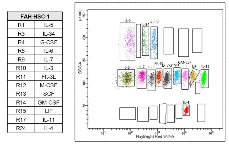 RayPlex® Human Hematopoietic Stem Cell Bead Array (13-Plex)