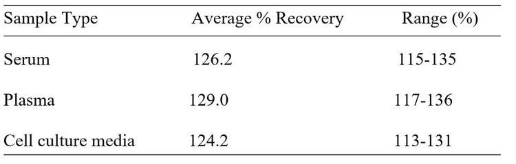 Canine aFGF (FGF-1) ELISA Kit Spiking and Recovery Results