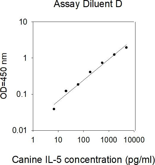 Canine IL-5 ELISA Kit