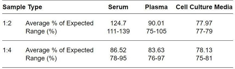 Canine IL-5 ELISA Kit