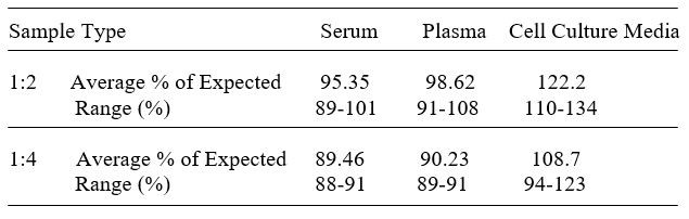 Human AURORA A ELISA kit Linearity Results