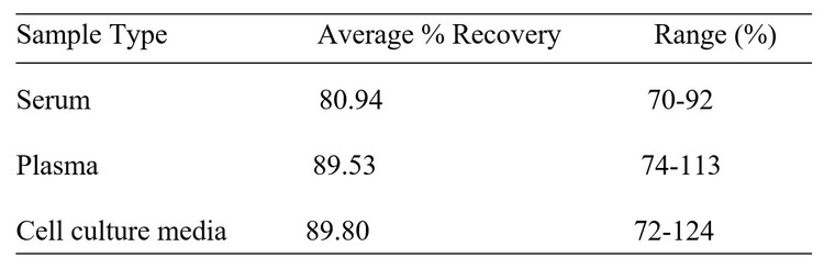 Human CDH2 ELISA kit Spiking and Recovery Results