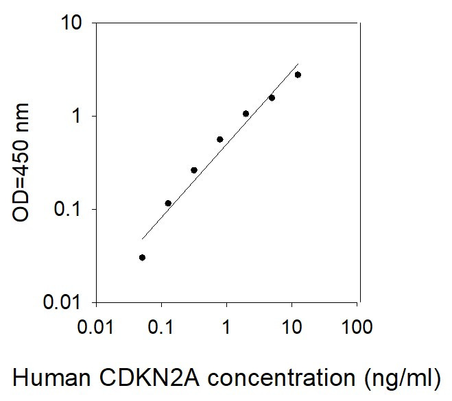 Human CDKN2A ELISA kit Standard Curve