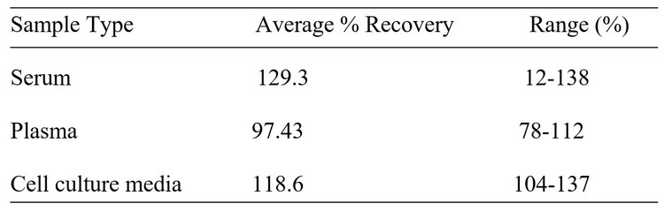 Human CDKN2A ELISA kit Spiking and Recovery Results
