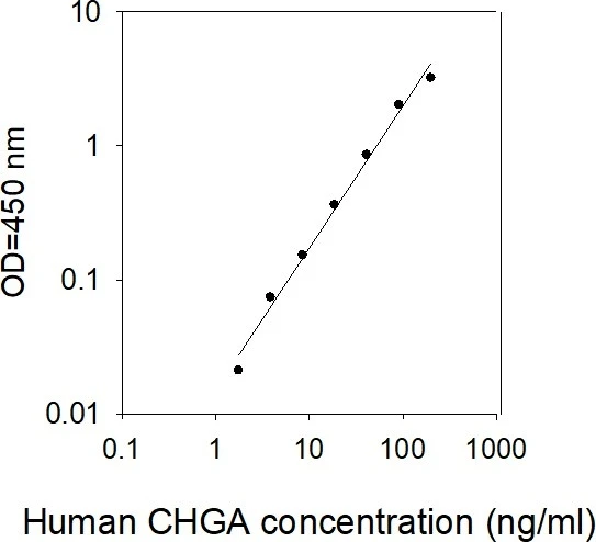 Human Chromogranin A ELISA kit Standard Curve