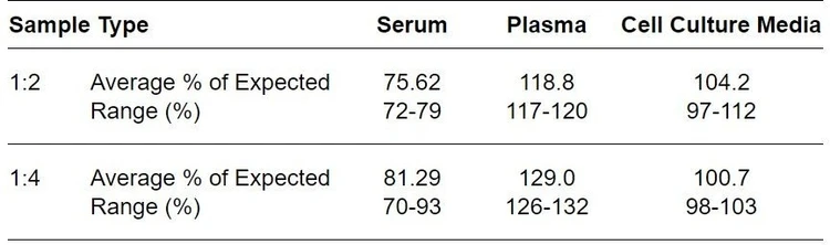 Human Chromogranin A ELISA kit Linearity Results