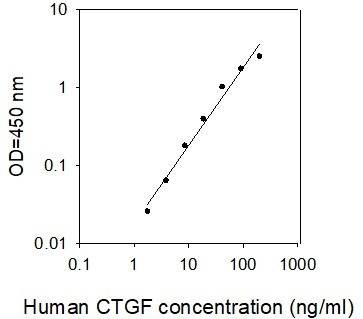 Human CTGF ELISA Kit