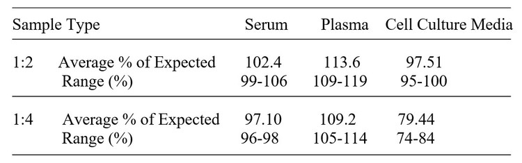 Human CXCL2 ELISA kit Linearity Results