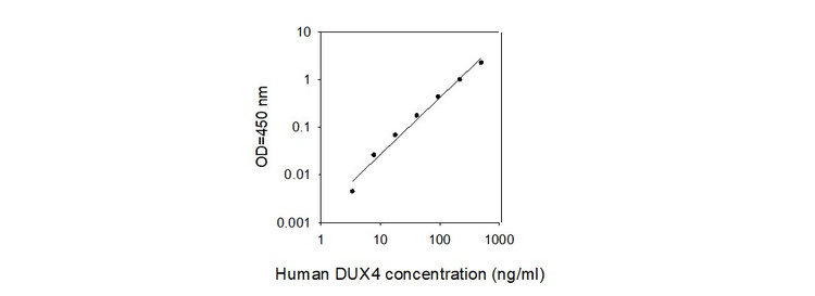 Human DUX4 ELISA Kit Standard Curve