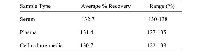 Human DUX4 ELISA Kit Spiking and Recovery Results