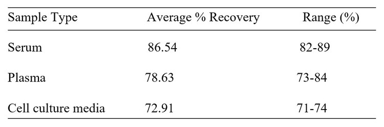 Human GAD65 ELISA kit Spiking and Recovery Results