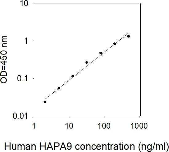Human GRP75 ELISA kit Standard Curve