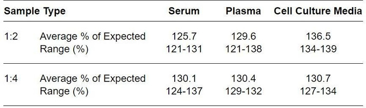 Human GRP75 ELISA kit Linearity Results