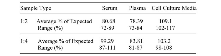 Human ICAM-4 ELISA Kit Linearity Results