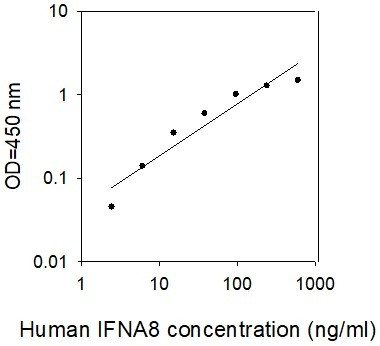 Human IFNA8 ELISA Kit