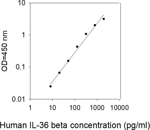 Human IL-36 beta (IL-1 F8) ELISA Kit
