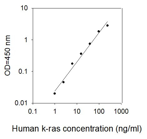 Human k-ras ELISA kit Standard Curve