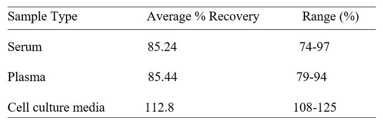 Human LMO2 ELISA Kit Spiking and Recovery Results