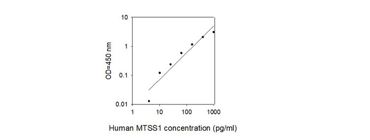 Human MTSS1 ELISA Kit Standard Curve