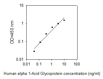 Human alpha 1-Acid Glycoprotein ELISA kit Standard Curve
