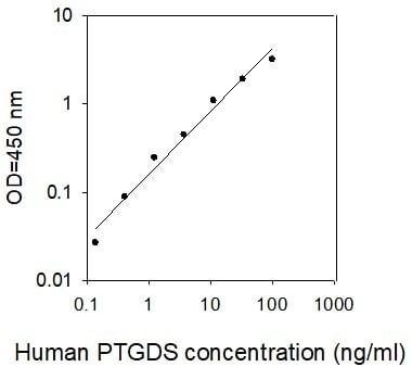 Human PTGDS ELISA Kit