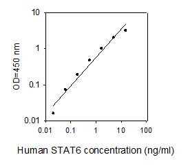 Human STAT6 ELISA Kit Standard Curve