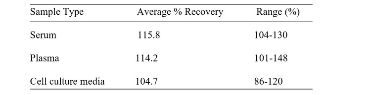 Human STX8 ELISA Kit Spiking and Recovery Results