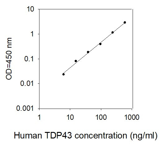 Human TDP-43 ELISA kit Standard Curve