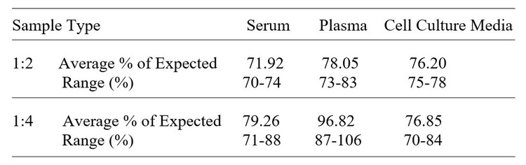 Human TDP-43 ELISA kit Linearity Results
