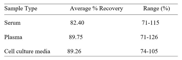 Human TDP-43 ELISA kit Spiking and Recovery Results