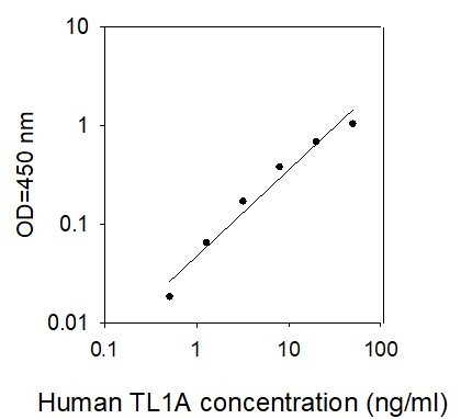 Human TL1A ELISA Kit