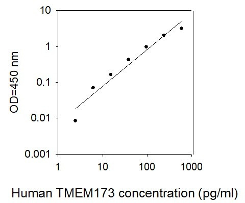 Human TMEM173 ELISA Kit
