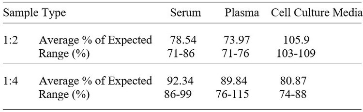 Human USP7 ELISA Kit