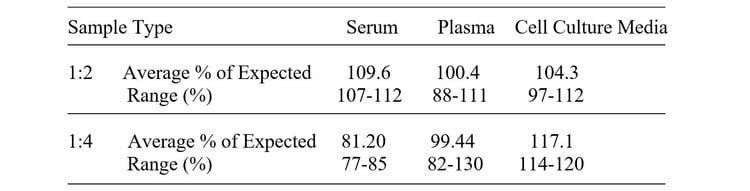 Mouse Adipsin (Complement Factor D) ELISA Kit Linearity Results