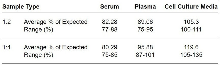 Mouse ANGPTL4 ELISA kit Linearity Results