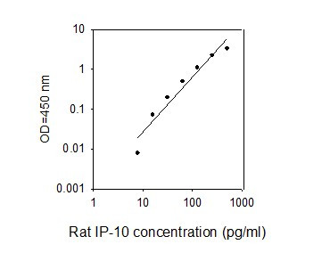 Rat IP-10 (CXCL10) ELISA Kit Standard Curve