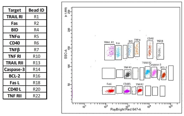 RayPlex® Human Cell Death Bead Array (13-Plex)
